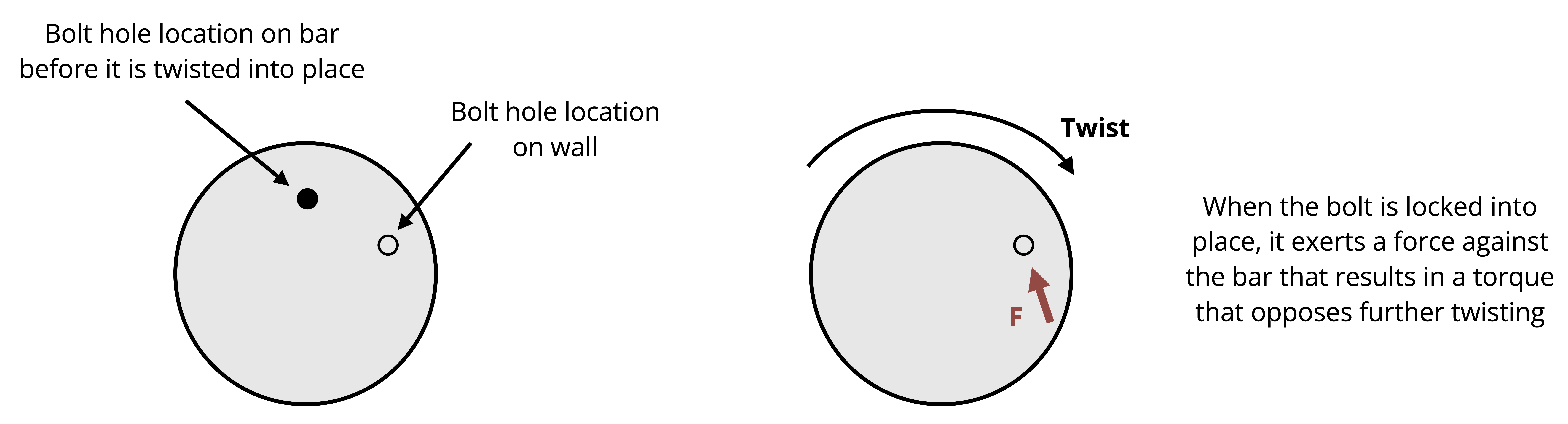 Two diagrams illustrate how a bolt hole resists torsional rotation. In the left diagram, a circular cross-section shows two bolt hole locations: a filled black circle for the bar before twisting, and an open circle for the fixed wall. The open circle is positioned slightly clockwise from the filled circle, illustrating pre-twist deformation. In the right diagram, after the shaft twists clockwise, the filled and open circles align. A red arrow labeled F points towards the bar’s bolt hole in the opposite direction of twist, representing the reaction force from the wall. Accompanying text explains that once the bolt is locked in place, the wall exerts force F to generate a torque opposing the twist.